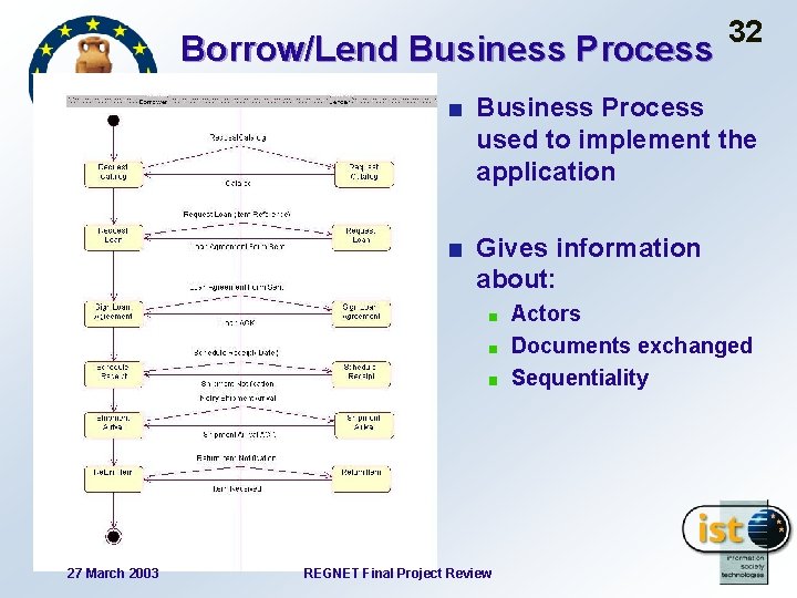 Borrow/Lend Business Process 32 Business Process used to implement the application Gives information about: