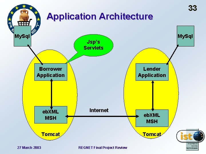 Application Architecture My. Sql Jsp’s Servlets Borrower Application eb. XML MSH Lender Application Internet