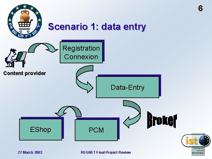 6 Scenario 1: data entry Registration Connexion Content provider Data-Entry EShop 27 March 2003