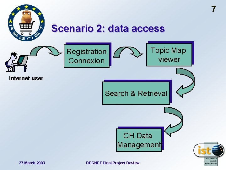 7 Scenario 2: data access Topic Map viewer Registration Connexion Internet user Search &