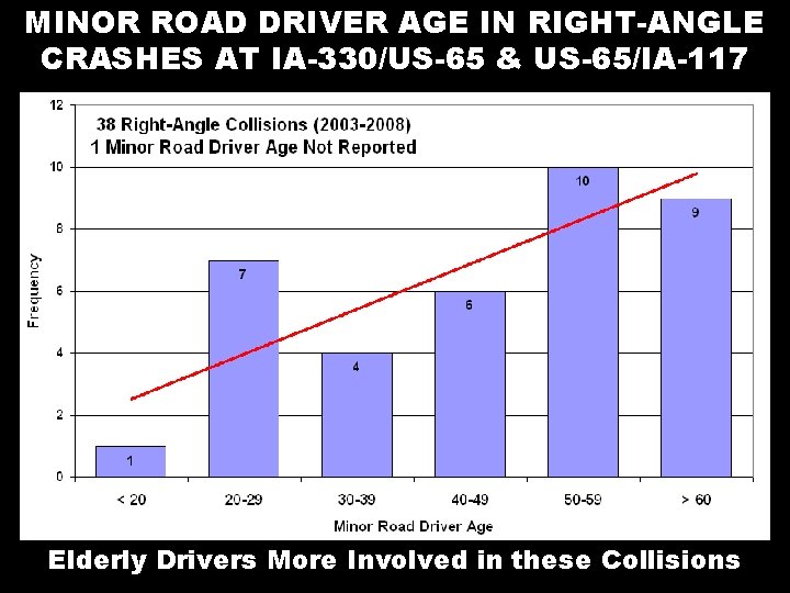 MINOR ROAD DRIVER AGE IN RIGHT-ANGLE CRASHES AT IA-330/US-65 & US-65/IA-117 Elderly Drivers More