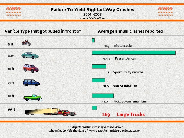 Failure To Yield Right-of-Way Crashes 2004 -2008 5 -year average per/year Vehicle Type that