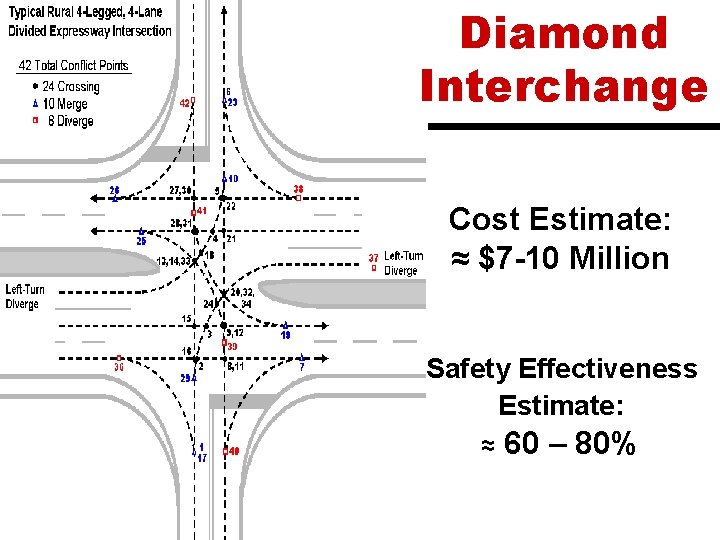 Diamond Interchange Cost Estimate: ≈ $7 -10 Million Safety Effectiveness Estimate: ≈ 60 –