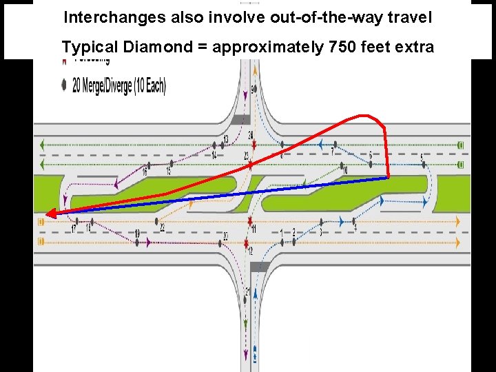 Interchanges also involve out-of-the-way travel Typical Diamond = approximately 750 feet extra 