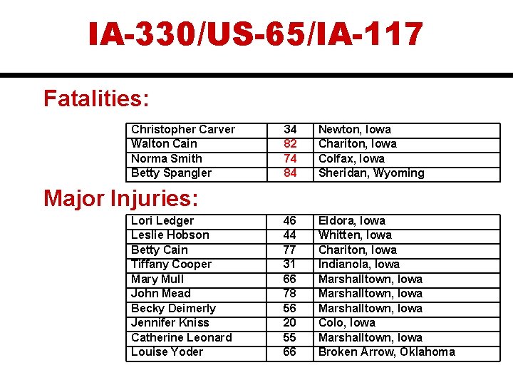 IA-330/US-65/IA-117 Fatalities: Christopher Carver Walton Cain Norma Smith Betty Spangler 34 82 74 84
