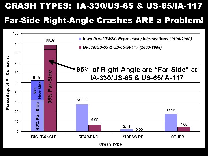 CRASH TYPES: IA-330/US-65 & US-65/IA-117 Far-Side Right-Angle Crashes ARE a Problem! 95% of Right-Angle