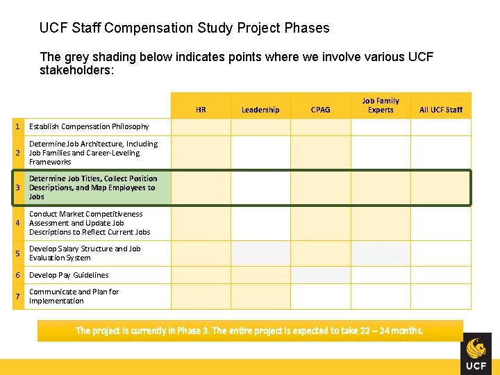 UCF Staff Compensation Study Project Phases The grey shading below indicates points where we UCF Staff Compensation Study Project Phases The grey shading below indicates points where we