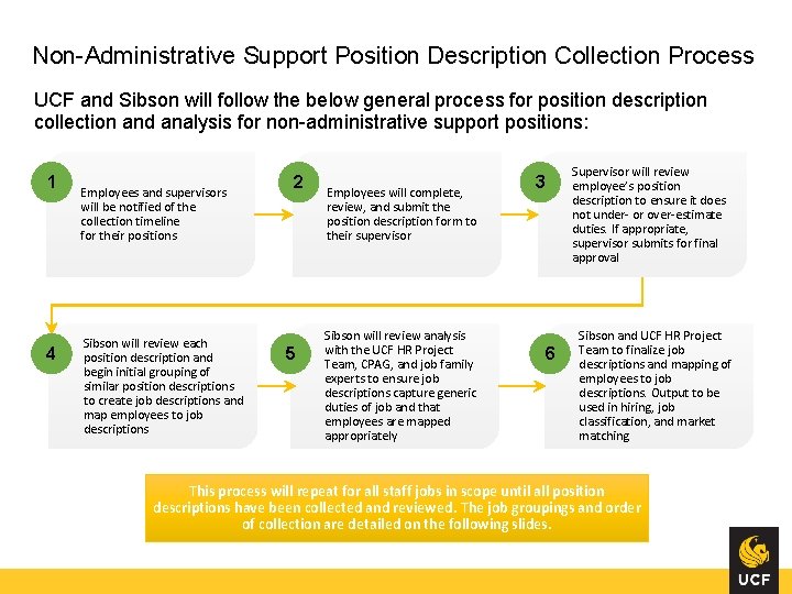 Non-Administrative Support Position Description Collection Process UCF and Sibson will follow the below general Non-Administrative Support Position Description Collection Process UCF and Sibson will follow the below general