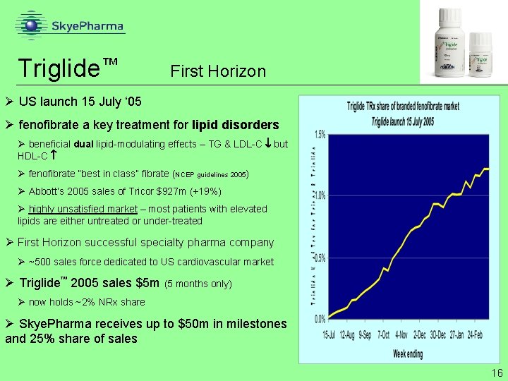 Triglide™ First Horizon Ø US launch 15 July ‘ 05 Ø fenofibrate a key