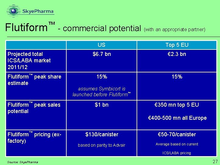 ™ Flutiform - commercial potential (with an appropriate partner) Projected total ICS/LABA market 2011/12