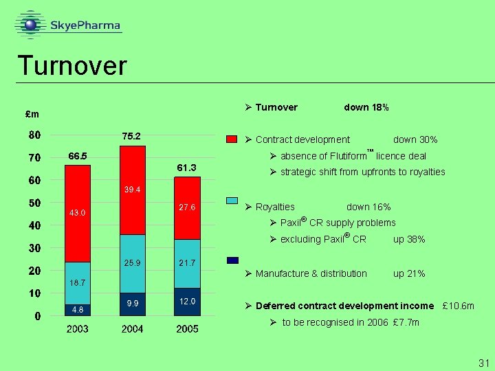 Turnover Ø Turnover £m 75. 2 down 18% Ø Contract development down 30% Ø