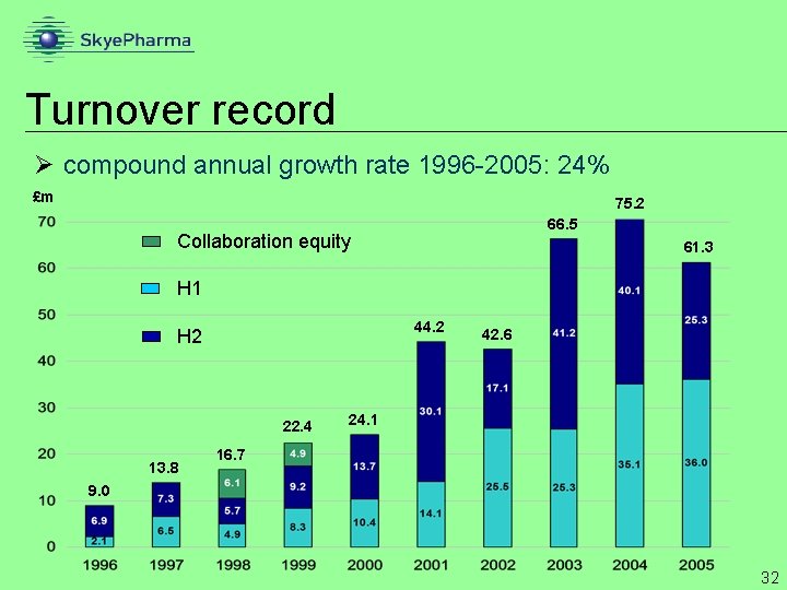 Turnover record Ø compound annual growth rate 1996 -2005: 24% £m 75. 2 66.