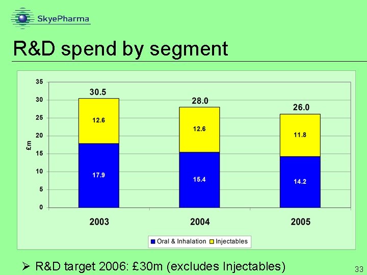 R&D spend by segment Ø R&D target 2006: £ 30 m (excludes Injectables) 33