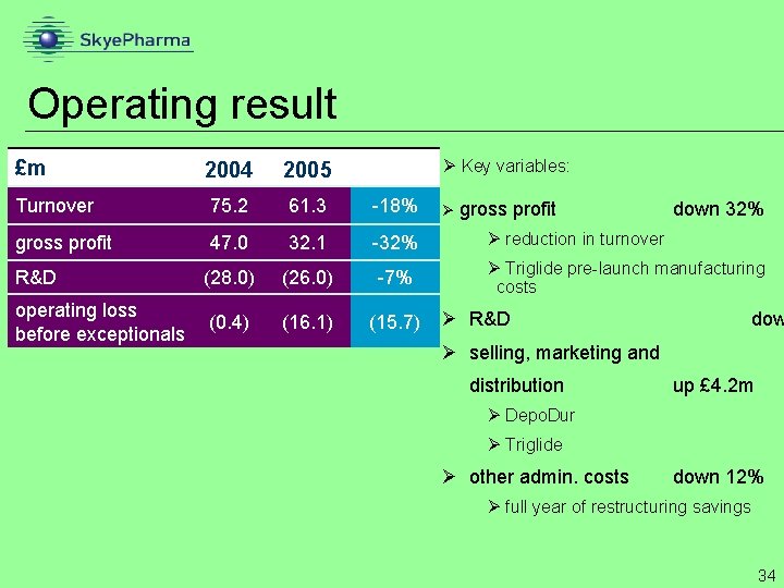 Operating result £m 2004 2005 Turnover 75. 2 61. 3 -18% gross profit 47.