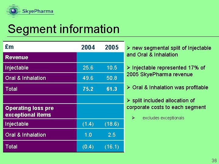 Segment information £m 2004 2005 Ø new segmental split of Injectable and Oral &