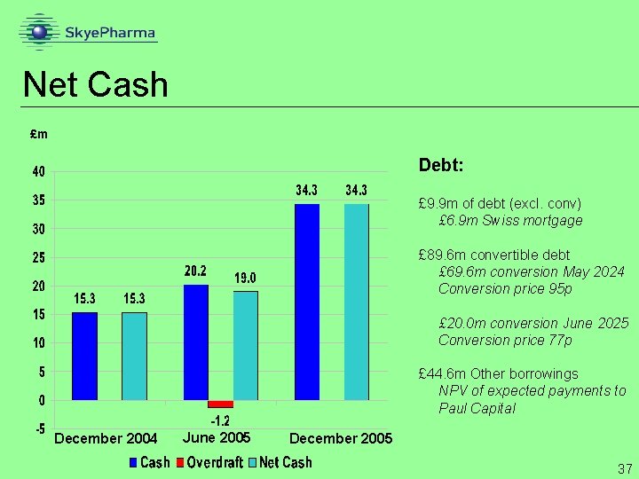 Net Cash £m Debt: £ 9. 9 m of debt (excl. conv) £ 6.