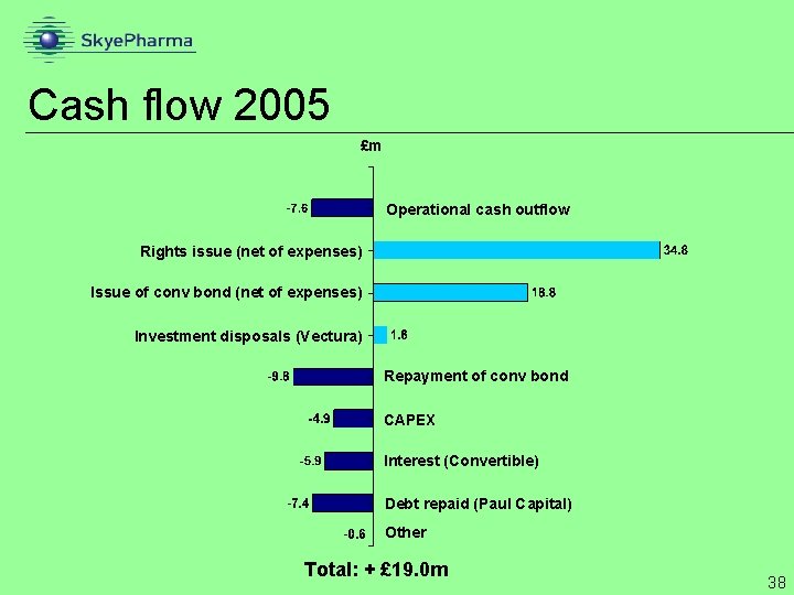 Cash flow 2005 £m Operational cash outflow Rights issue (net of expenses) Issue of