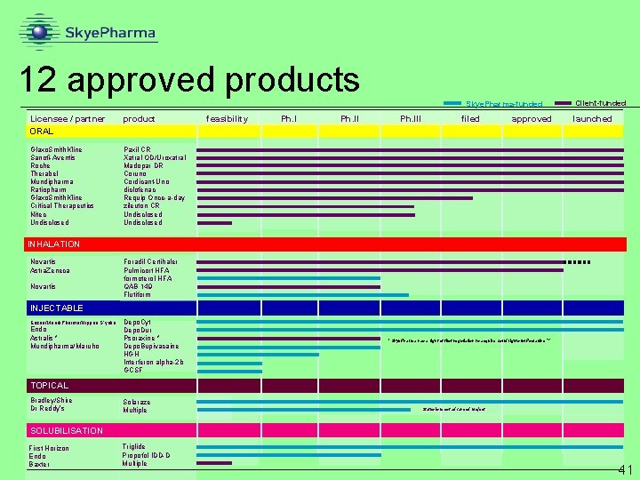 12 approved products Skye. Pharma-funded Licensee / partner ORAL product Glaxo. Smith. Kline Sanofi-Aventis