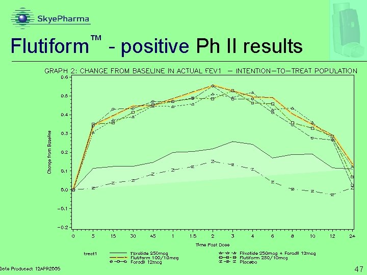 ™ Flutiform - positive Ph II results 47 