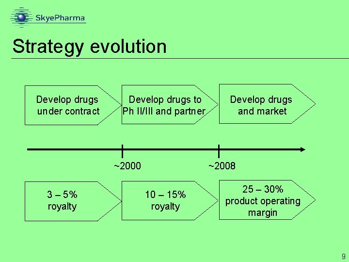 Strategy evolution Develop drugs under contract Develop drugs to Ph II/III and partner ~2000