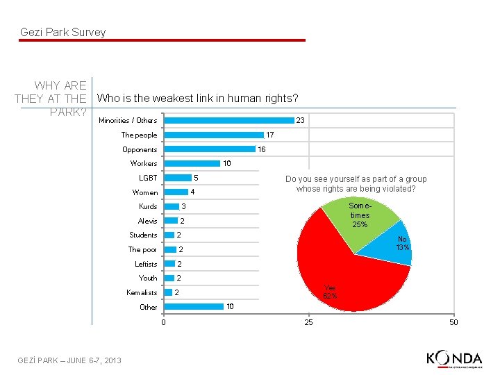 Gezi Park Survey WHY ARE THEY AT THE Who is the weakest link in