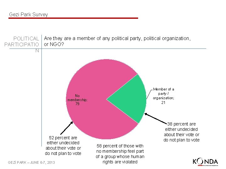 Gezi Park Survey POLITICAL Are they are a member of any political party, political