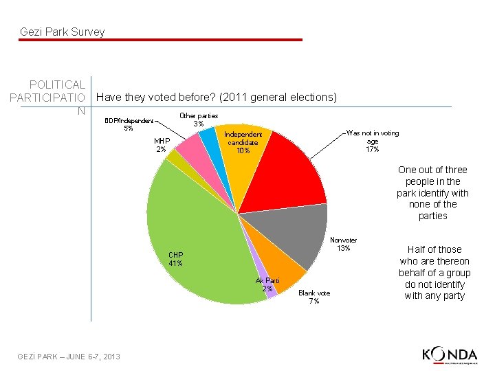 Gezi Park Survey POLITICAL PARTICIPATIO Have they voted before? (2011 general elections) N Other