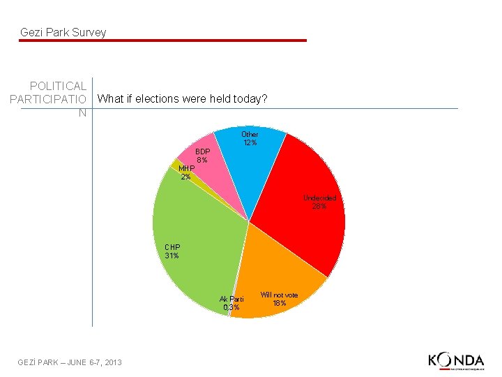 Gezi Park Survey POLITICAL PARTICIPATIO What if elections were held today? N Other 12%