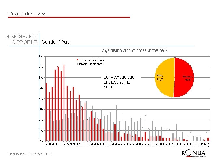 Gezi Park Survey DEMOGRAPHI C PROFILE Gender / Age distribution of those at the