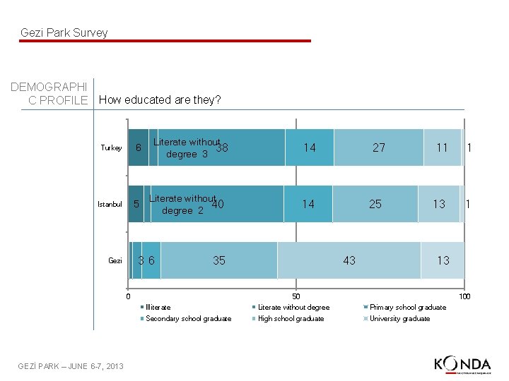 Gezi Park Survey DEMOGRAPHI C PROFILE How educated are they? 6 Turkey 5 Istanbul