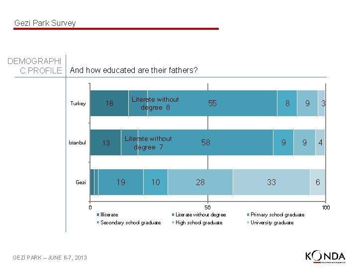 Gezi Park Survey DEMOGRAPHI C PROFILE And how educated are their fathers? Literate without