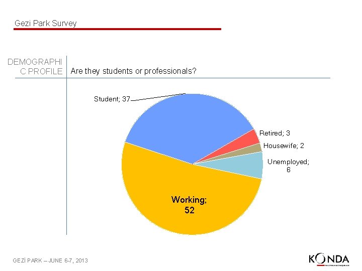 Gezi Park Survey DEMOGRAPHI C PROFILE Are they students or professionals? Student; 37 Retired;