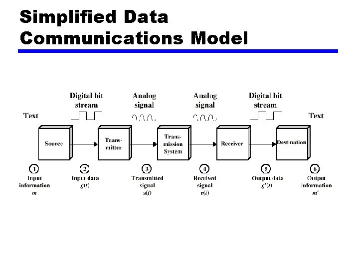 Simplified Data Communications Model 