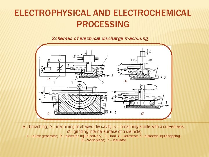 ELECTROPHYSICAL AND ELECTROCHEMICAL PROCESSING Schemes of electrical discharge machining a c b d a ELECTROPHYSICAL AND ELECTROCHEMICAL PROCESSING Schemes of electrical discharge machining a c b d a