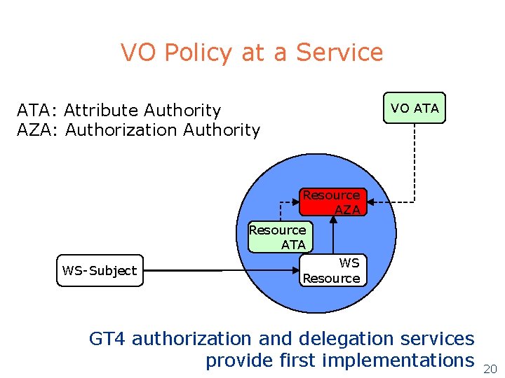 VO Policy at a Service ATA: Attribute Authority AZA: Authorization Authority VO ATA Resource VO Policy at a Service ATA: Attribute Authority AZA: Authorization Authority VO ATA Resource