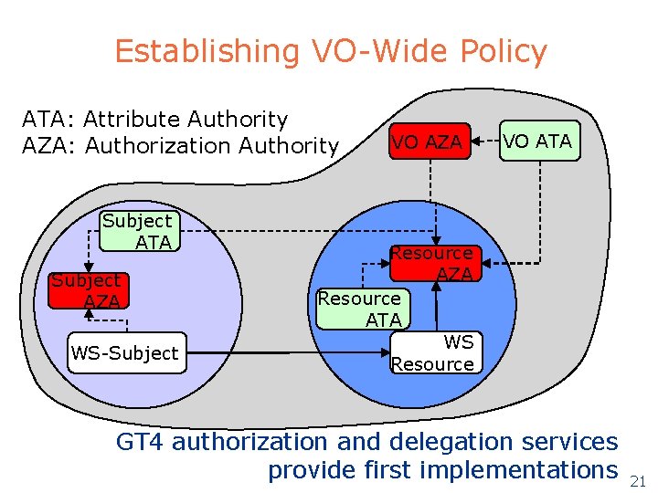 Establishing VO-Wide Policy ATA: Attribute Authority AZA: Authorization Authority Subject ATA Subject AZA WS-Subject Establishing VO-Wide Policy ATA: Attribute Authority AZA: Authorization Authority Subject ATA Subject AZA WS-Subject