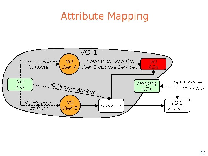Attribute Mapping VO 1 VO Resource Admin User A Attribute VO ATA Delegation Assertion Attribute Mapping VO 1 VO Resource Admin User A Attribute VO ATA Delegation Assertion