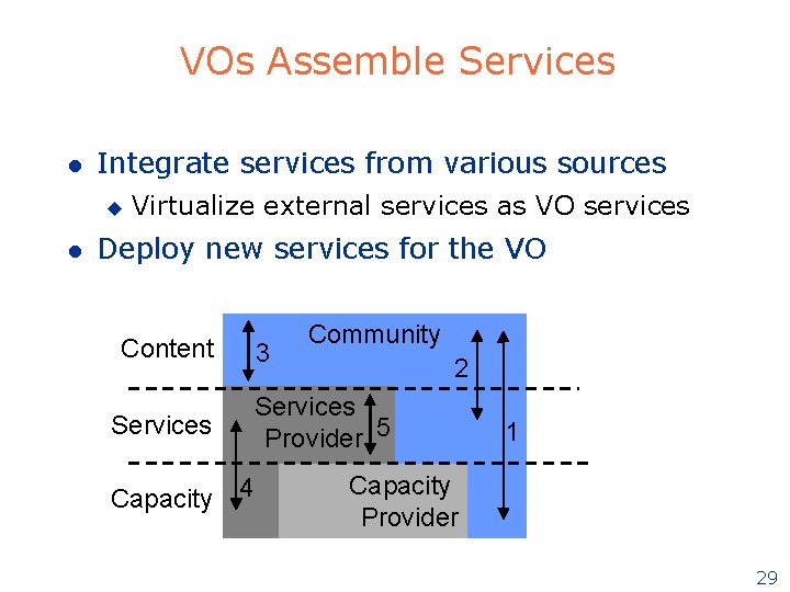 VOs Assemble Services l Integrate services from various sources u l Virtualize external services VOs Assemble Services l Integrate services from various sources u l Virtualize external services