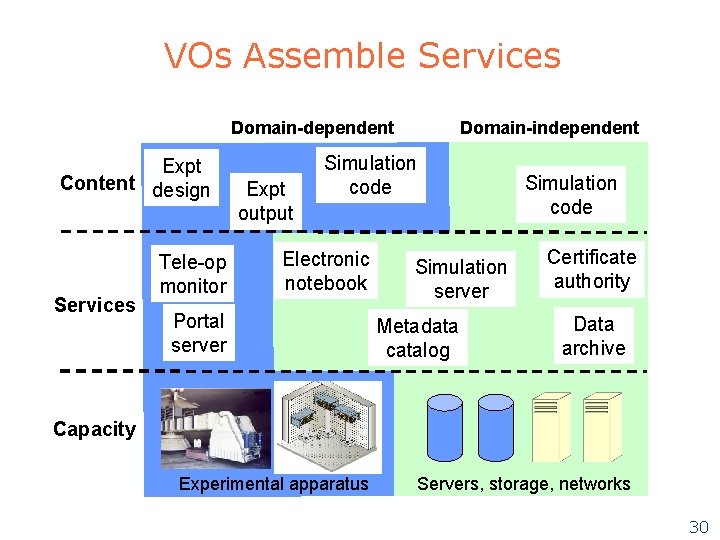 VOs Assemble Services Domain-dependent Expt Content design Services Tele-op monitor Expt output Domain-independent Simulation VOs Assemble Services Domain-dependent Expt Content design Services Tele-op monitor Expt output Domain-independent Simulation