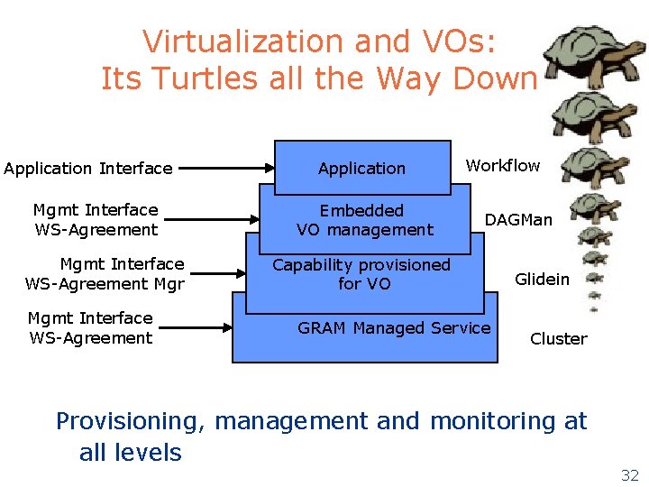 Virtualization and VOs: Its Turtles all the Way Down Application Interface Mgmt Interface WS-Agreement Virtualization and VOs: Its Turtles all the Way Down Application Interface Mgmt Interface WS-Agreement