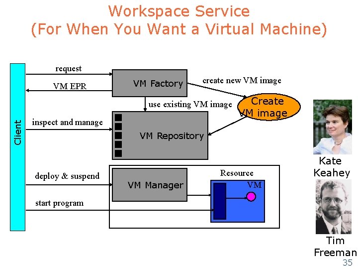 Workspace Service (For When You Want a Virtual Machine) request VM EPR VM Factory Workspace Service (For When You Want a Virtual Machine) request VM EPR VM Factory