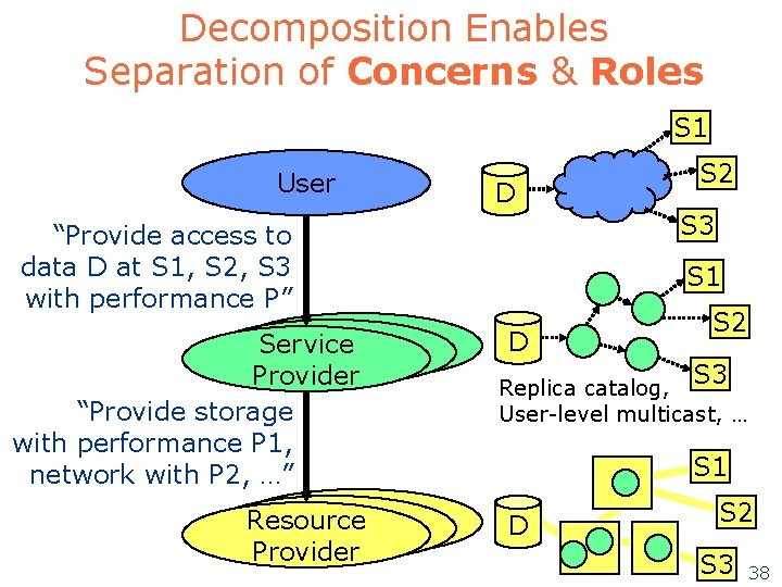 Decomposition Enables Separation of Concerns & Roles S 1 User D S 3 “Provide Decomposition Enables Separation of Concerns & Roles S 1 User D S 3 “Provide
