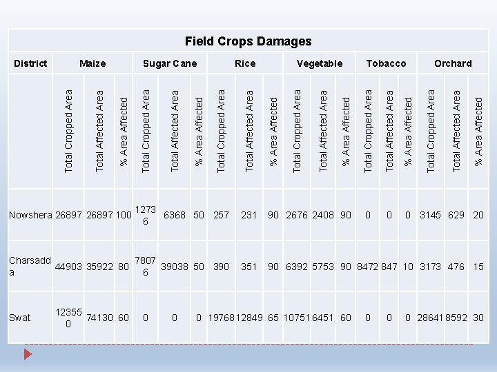Total Cropped Area Total Affected Area 1273 6368 50 257 6 231 90 2676 Total Cropped Area Total Affected Area 1273 6368 50 257 6 231 90 2676