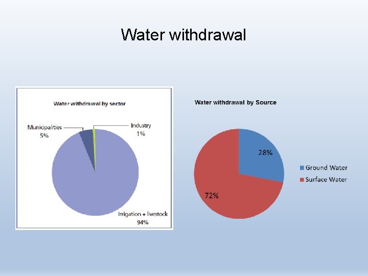 Water withdrawal Water withdrawal