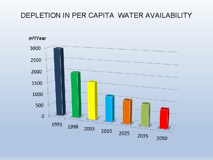 DEPLETION IN PER CAPITA WATER AVAILABILITY m 3/Year DEPLETION IN PER CAPITA WATER AVAILABILITY m 3/Year