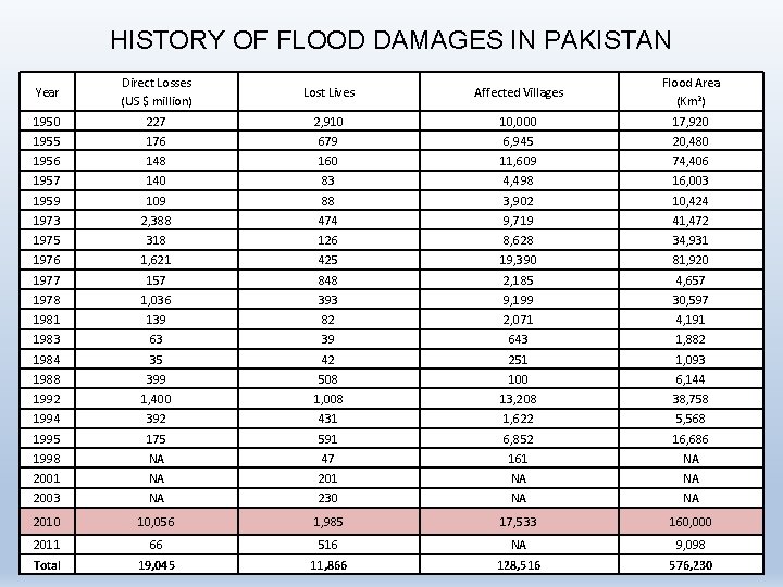 HISTORY OF FLOOD DAMAGES IN PAKISTAN Year Direct Losses (US $ million) Lost Lives HISTORY OF FLOOD DAMAGES IN PAKISTAN Year Direct Losses (US $ million) Lost Lives