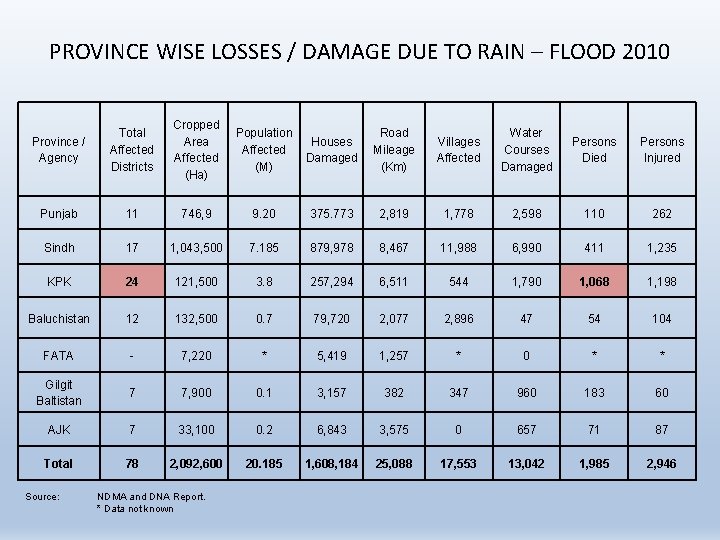 PROVINCE WISE LOSSES / DAMAGE DUE TO RAIN – FLOOD 2010 Province / Agency PROVINCE WISE LOSSES / DAMAGE DUE TO RAIN – FLOOD 2010 Province / Agency