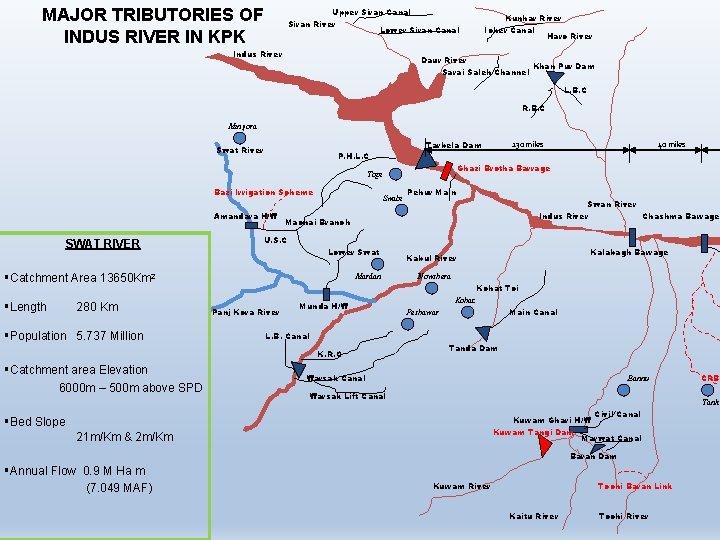 MAJOR TRIBUTORIES OF INDUS RIVER IN KPK Upper Siran Canal Siran River Lower Siran MAJOR TRIBUTORIES OF INDUS RIVER IN KPK Upper Siran Canal Siran River Lower Siran