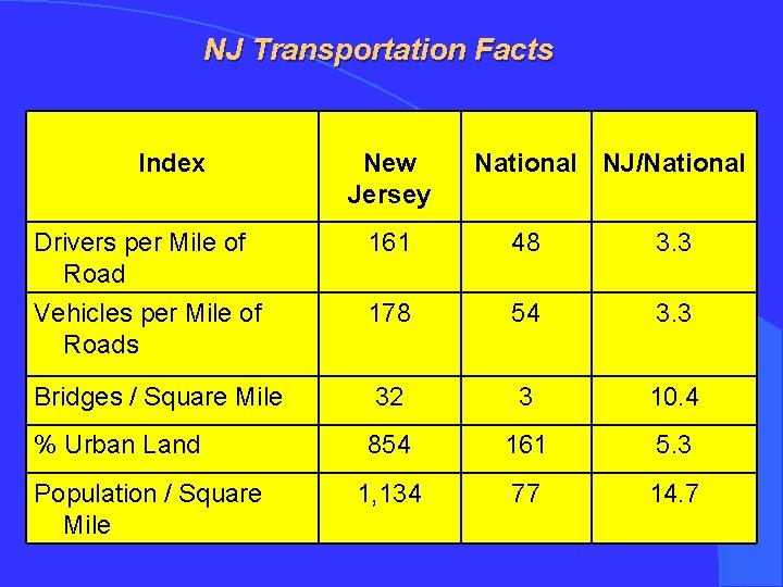 NJ Transportation Facts Index New Jersey National NJ/National Drivers per Mile of Road 161