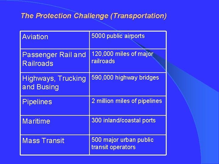 The Protection Challenge (Transportation) Aviation 5000 public airports Passenger Rail and 120, 000 miles